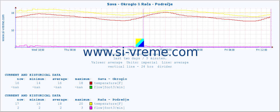  :: Sava - Okroglo & Rača - Podrečje :: temperature | flow | height :: last two days / 5 minutes.