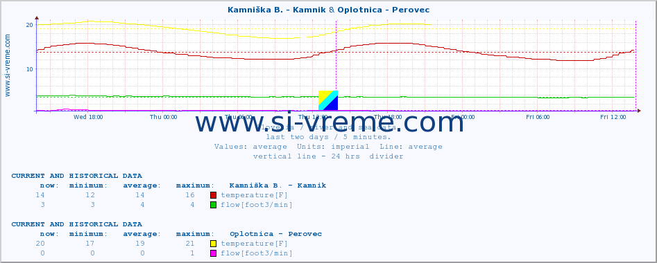  :: Kamniška B. - Kamnik & Oplotnica - Perovec :: temperature | flow | height :: last two days / 5 minutes.