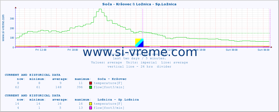  :: Soča - Kršovec & Ložnica - Sp.Ložnica :: temperature | flow | height :: last two days / 5 minutes.