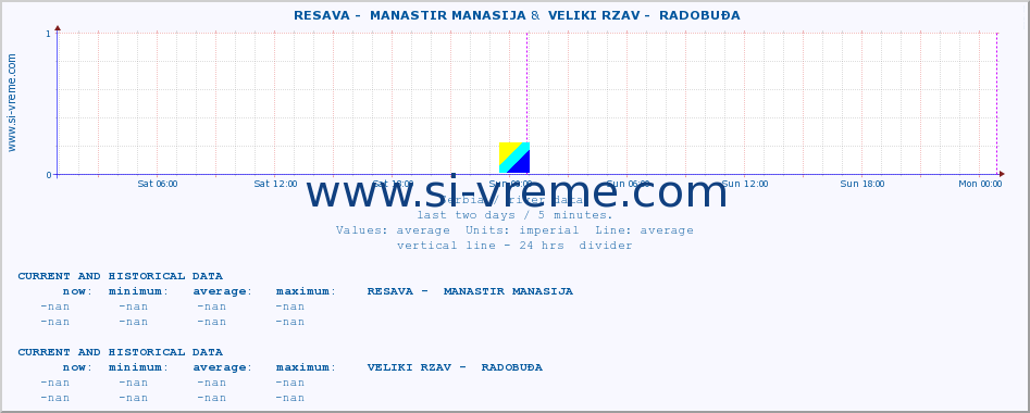  ::  RESAVA -  MANASTIR MANASIJA &  VELIKI RZAV -  RADOBUĐA :: height |  |  :: last two days / 5 minutes.