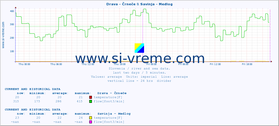  :: Drava - Črneče & Savinja - Medlog :: temperature | flow | height :: last two days / 5 minutes.