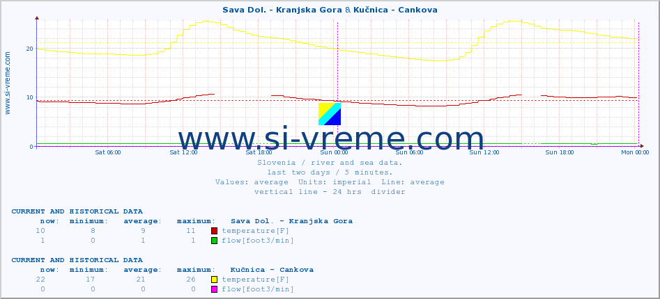  :: Sava Dol. - Kranjska Gora & Kučnica - Cankova :: temperature | flow | height :: last two days / 5 minutes.