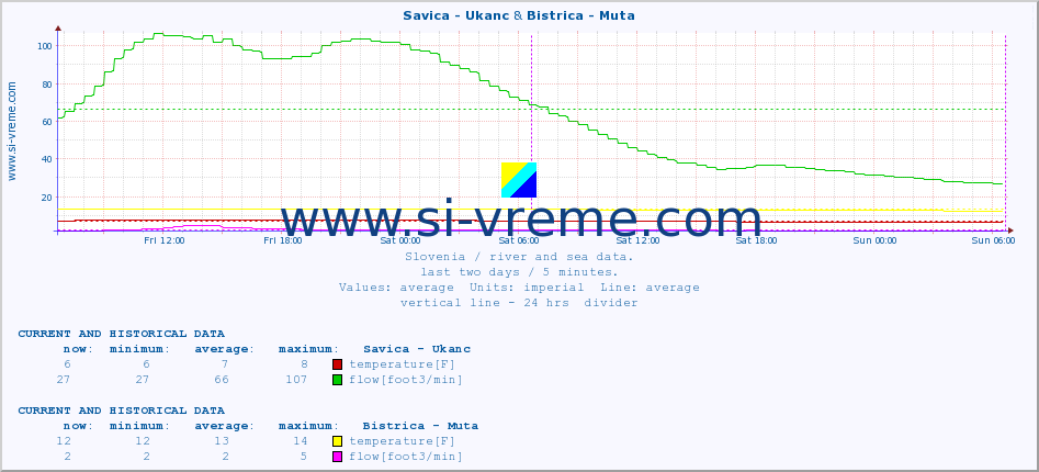  :: Savica - Ukanc & Bistrica - Muta :: temperature | flow | height :: last two days / 5 minutes.