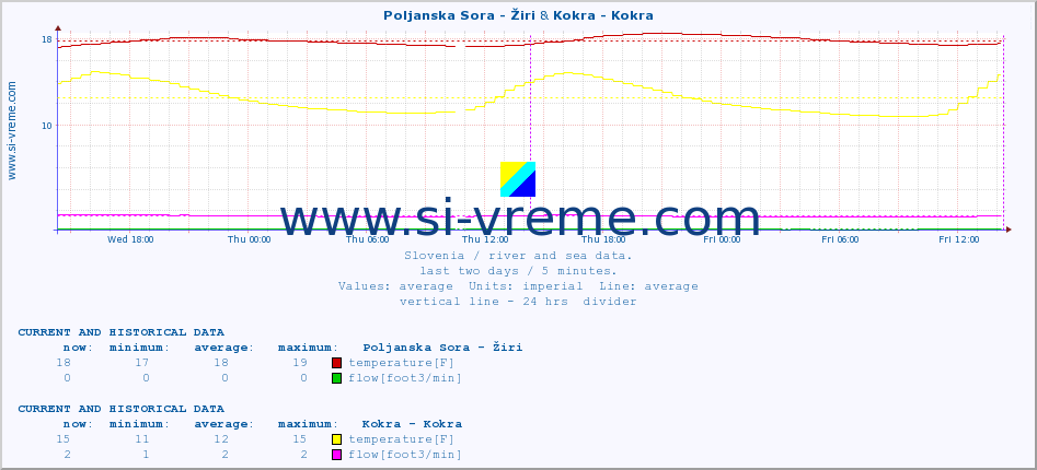  :: Poljanska Sora - Žiri & Kokra - Kokra :: temperature | flow | height :: last two days / 5 minutes.