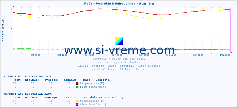  :: Rača - Podrečje & Suhodolnica - Stari trg :: temperature | flow | height :: last two days / 5 minutes.