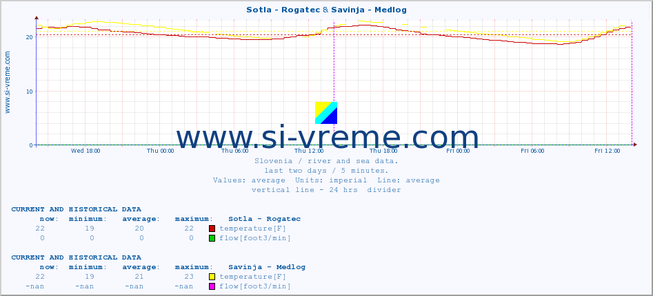  :: Sotla - Rogatec & Savinja - Medlog :: temperature | flow | height :: last two days / 5 minutes.