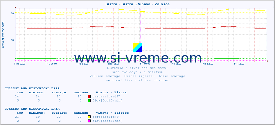  :: Bistra - Bistra & Vipava - Zalošče :: temperature | flow | height :: last two days / 5 minutes.