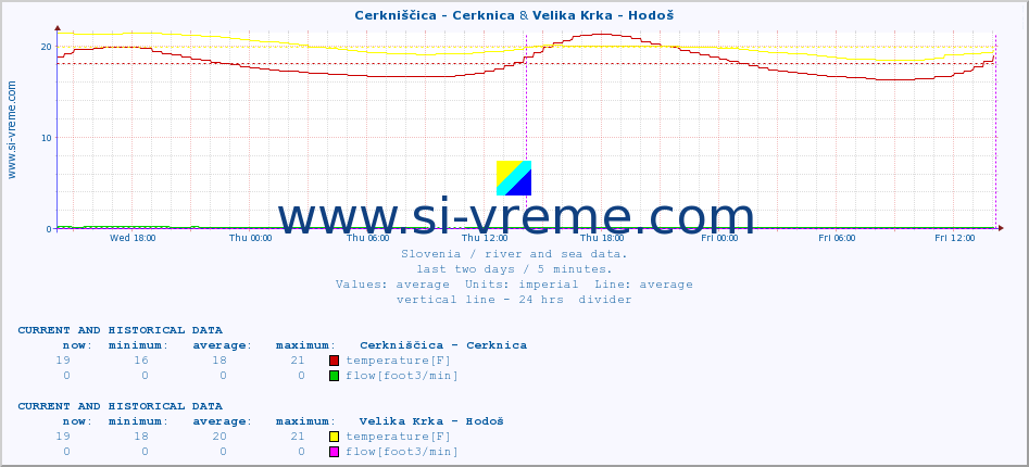  :: Cerkniščica - Cerknica & Velika Krka - Hodoš :: temperature | flow | height :: last two days / 5 minutes.