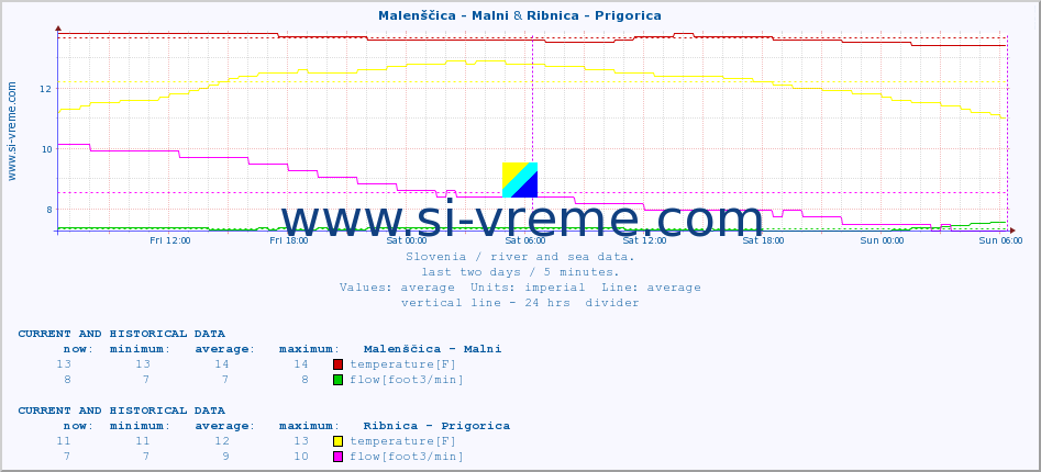  :: Malenščica - Malni & Ribnica - Prigorica :: temperature | flow | height :: last two days / 5 minutes.