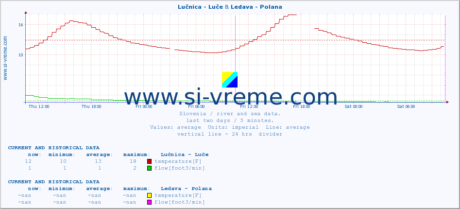  :: Lučnica - Luče & Ledava - Polana :: temperature | flow | height :: last two days / 5 minutes.