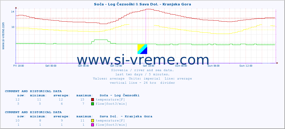  :: Soča - Log Čezsoški & Sava Dol. - Kranjska Gora :: temperature | flow | height :: last two days / 5 minutes.