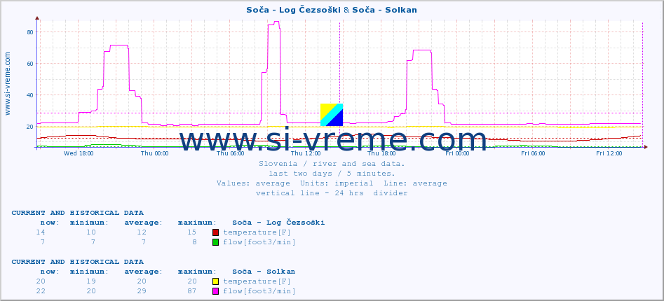  :: Soča - Log Čezsoški & Soča - Solkan :: temperature | flow | height :: last two days / 5 minutes.