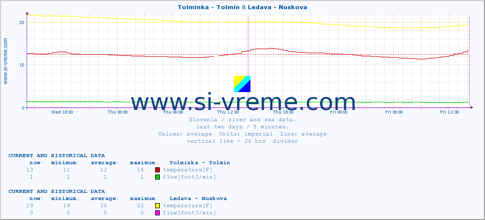  :: Tolminka - Tolmin & Ledava - Nuskova :: temperature | flow | height :: last two days / 5 minutes.