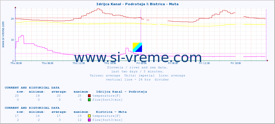  :: Idrijca Kanal - Podroteja & Bistrica - Muta :: temperature | flow | height :: last two days / 5 minutes.