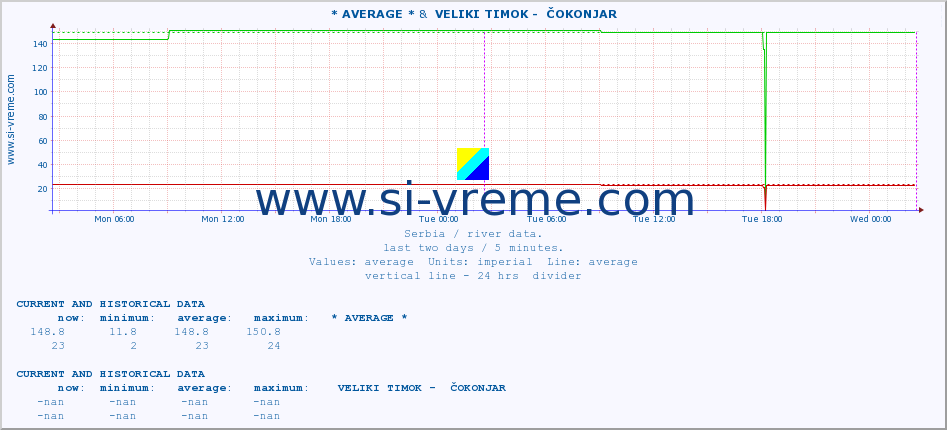  :: * AVERAGE * &  VELIKI TIMOK -  ČOKONJAR :: height |  |  :: last two days / 5 minutes.