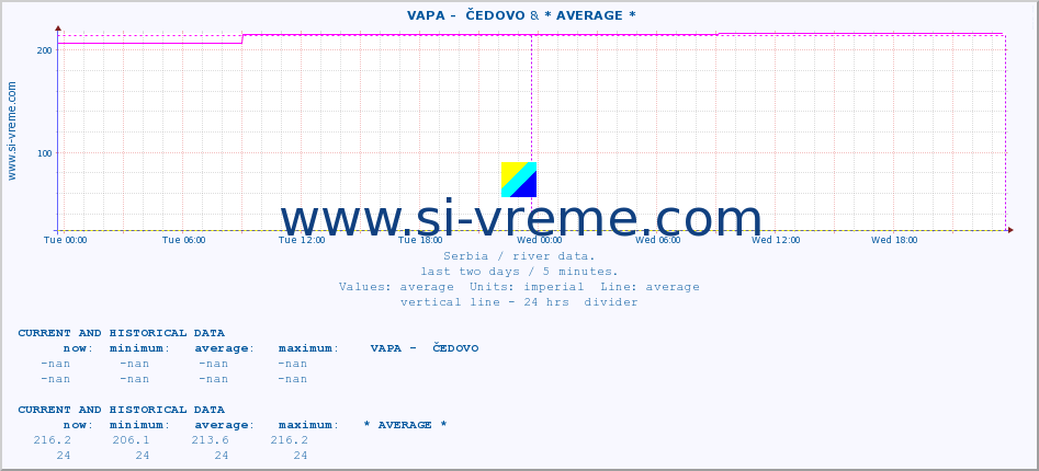  ::  VAPA -  ČEDOVO & * AVERAGE * :: height |  |  :: last two days / 5 minutes.