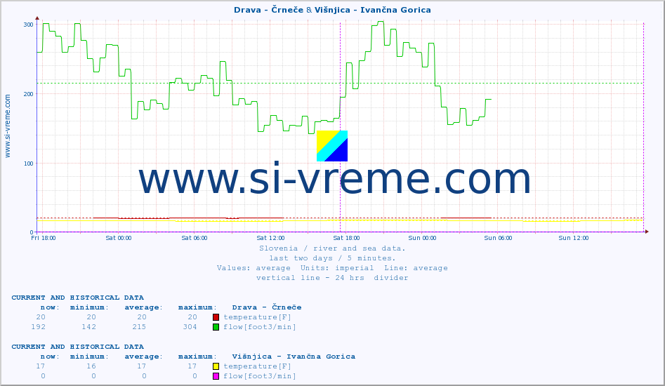  :: Drava - Črneče & Višnjica - Ivančna Gorica :: temperature | flow | height :: last two days / 5 minutes.
