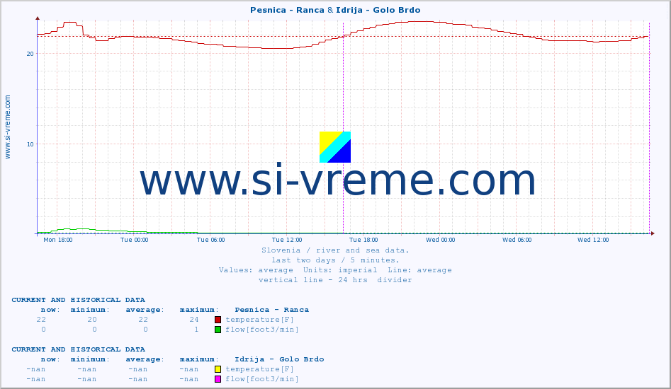  :: Pesnica - Ranca & Idrija - Golo Brdo :: temperature | flow | height :: last two days / 5 minutes.