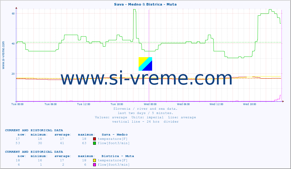  :: Sava - Medno & Bistrica - Muta :: temperature | flow | height :: last two days / 5 minutes.