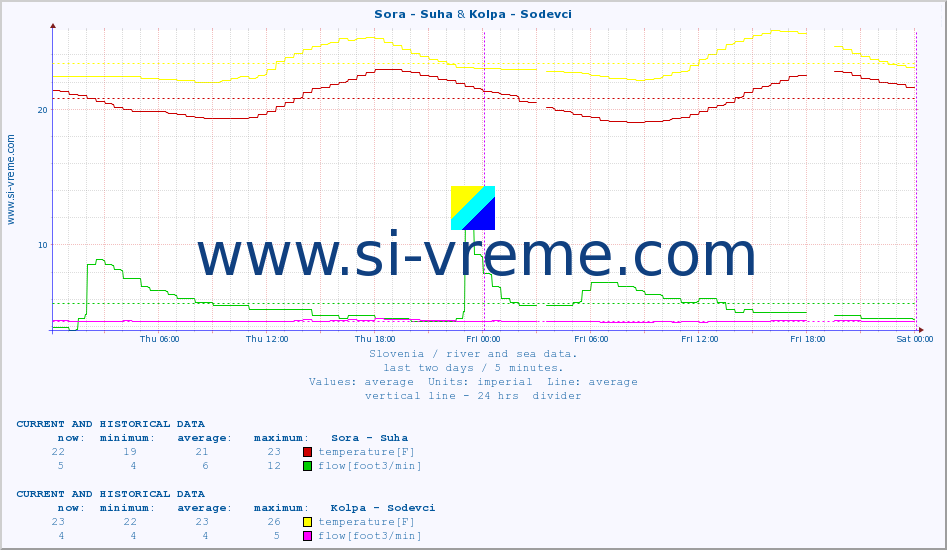  :: Sora - Suha & Kolpa - Sodevci :: temperature | flow | height :: last two days / 5 minutes.