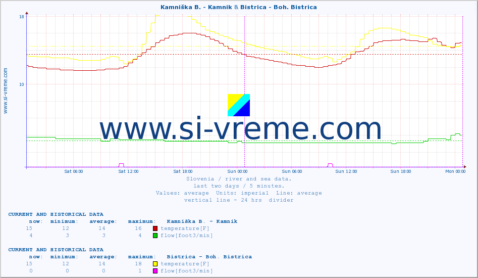  :: Kamniška B. - Kamnik & Bistrica - Boh. Bistrica :: temperature | flow | height :: last two days / 5 minutes.