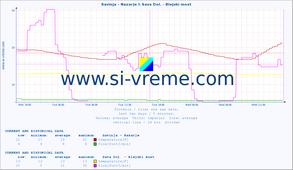  :: Savinja - Nazarje & Sava Dol. - Blejski most :: temperature | flow | height :: last two days / 5 minutes.