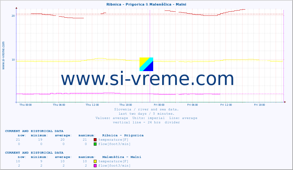  :: Ribnica - Prigorica & Malenščica - Malni :: temperature | flow | height :: last two days / 5 minutes.