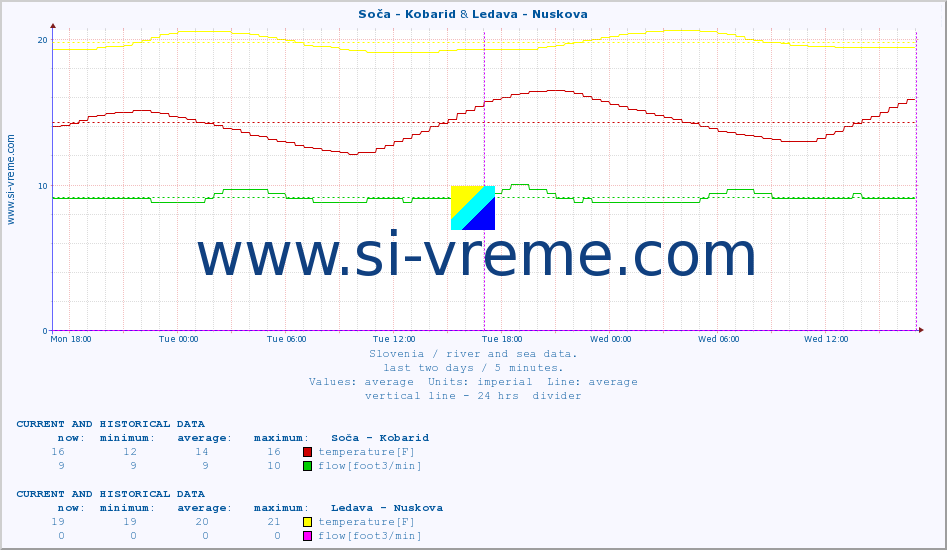  :: Soča - Kobarid & Ledava - Nuskova :: temperature | flow | height :: last two days / 5 minutes.