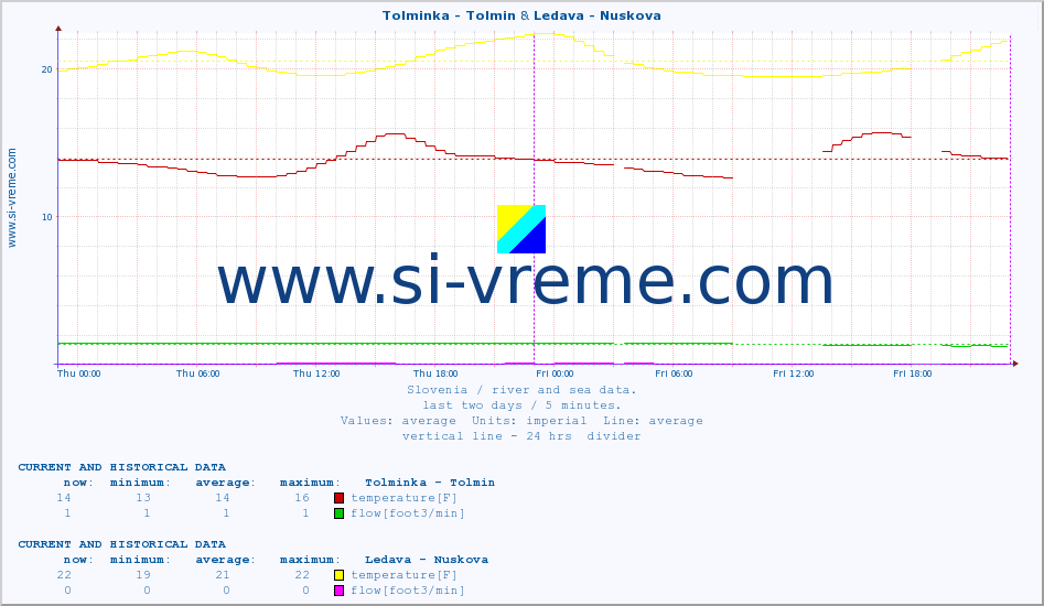  :: Tolminka - Tolmin & Ledava - Nuskova :: temperature | flow | height :: last two days / 5 minutes.