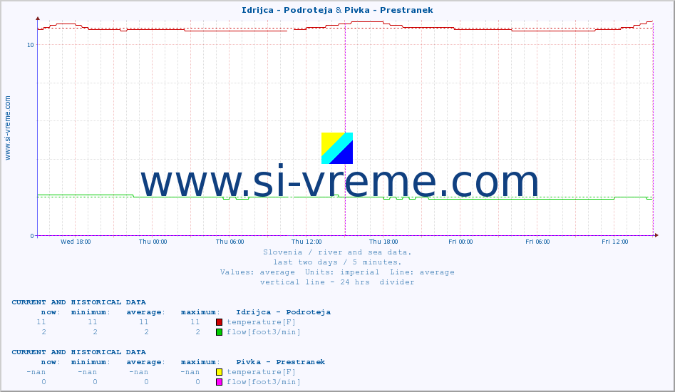  :: Idrijca - Podroteja & Pivka - Prestranek :: temperature | flow | height :: last two days / 5 minutes.