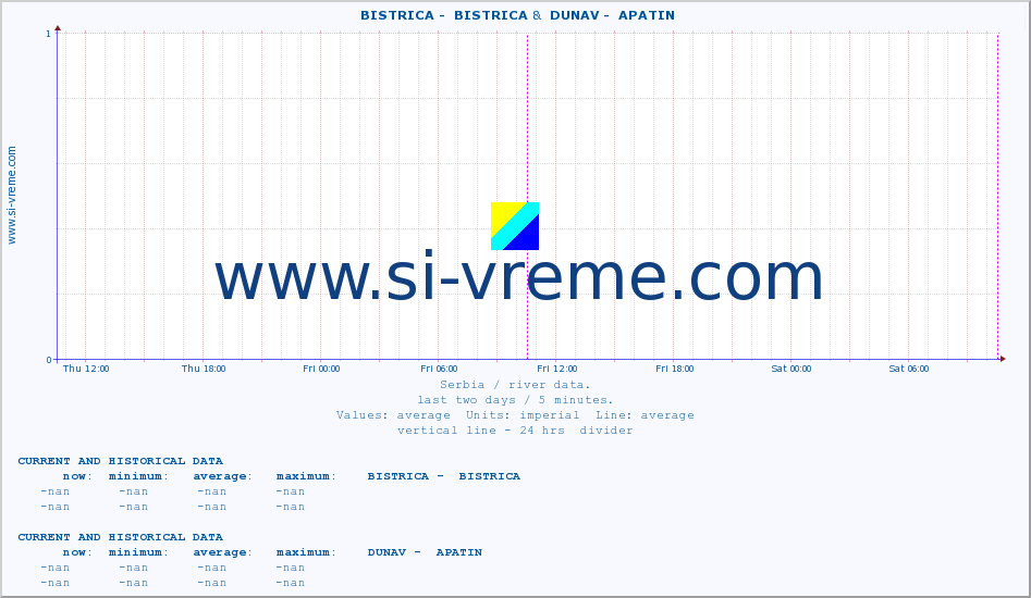  ::  BISTRICA -  BISTRICA &  DUNAV -  APATIN :: height |  |  :: last two days / 5 minutes.