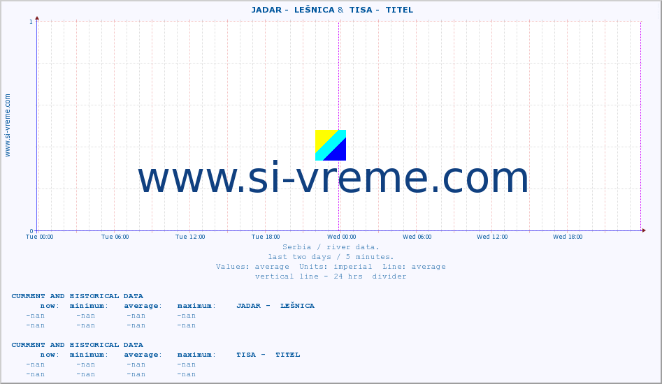  ::  JADAR -  LEŠNICA &  TISA -  TITEL :: height |  |  :: last two days / 5 minutes.