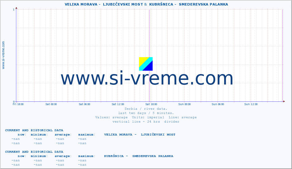  ::  VELIKA MORAVA -  LJUBIČEVSKI MOST &  KUBRŠNICA -  SMEDEREVSKA PALANKA :: height |  |  :: last two days / 5 minutes.