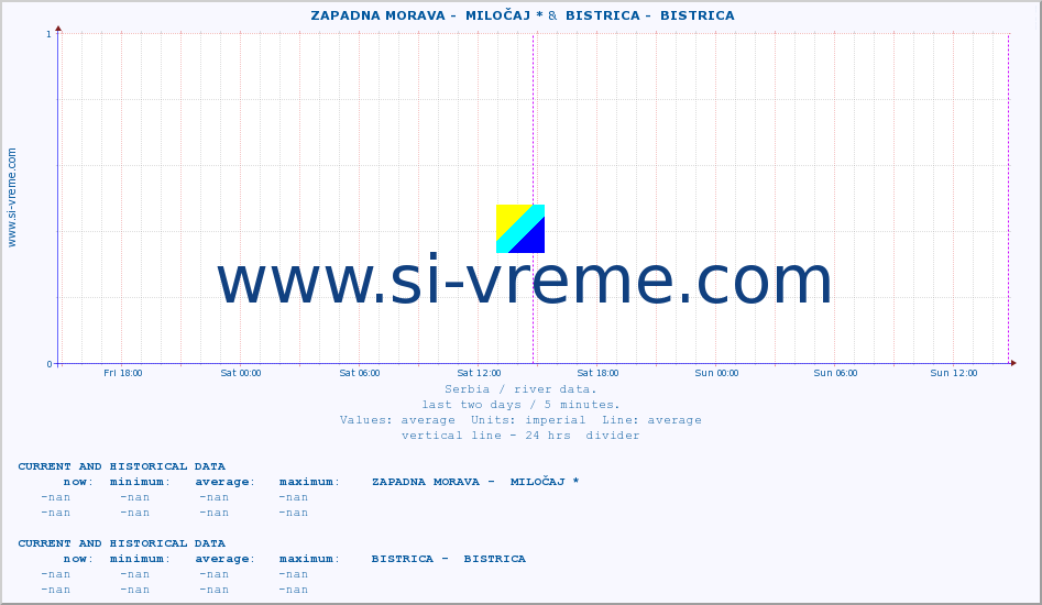  ::  ZAPADNA MORAVA -  MILOČAJ * &  BISTRICA -  BISTRICA :: height |  |  :: last two days / 5 minutes.