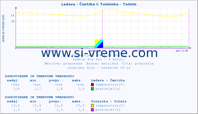 POVPREČJE :: Ledava - Čentiba & Tolminka - Tolmin :: temperatura | pretok | višina :: zadnja dva dni / 5 minut.