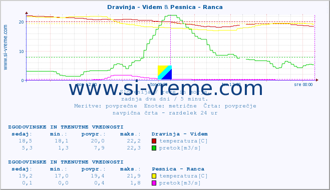 POVPREČJE :: Dravinja - Videm & Pesnica - Ranca :: temperatura | pretok | višina :: zadnja dva dni / 5 minut.