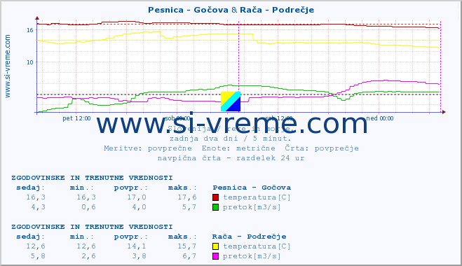 POVPREČJE :: Pesnica - Gočova & Rača - Podrečje :: temperatura | pretok | višina :: zadnja dva dni / 5 minut.