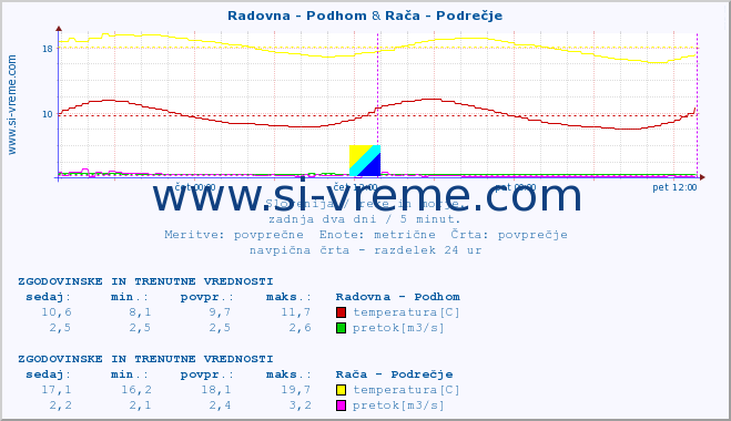 POVPREČJE :: Radovna - Podhom & Rača - Podrečje :: temperatura | pretok | višina :: zadnja dva dni / 5 minut.