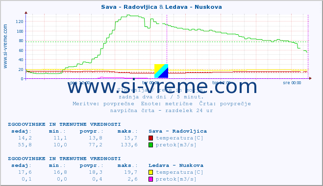 POVPREČJE :: Sava - Radovljica & Ledava - Nuskova :: temperatura | pretok | višina :: zadnja dva dni / 5 minut.