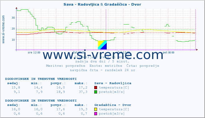 POVPREČJE :: Sava - Radovljica & Gradaščica - Dvor :: temperatura | pretok | višina :: zadnja dva dni / 5 minut.