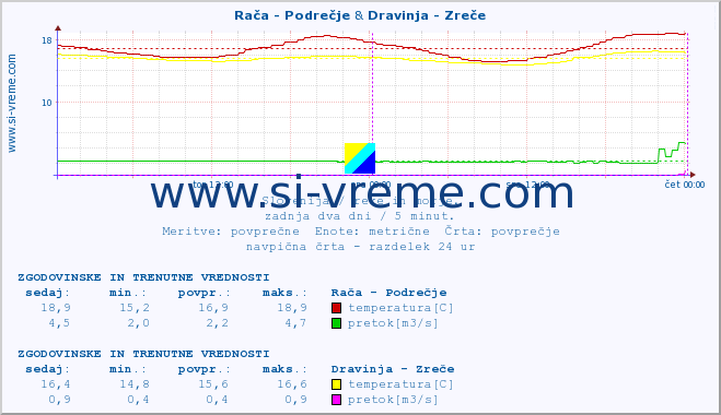 POVPREČJE :: Rača - Podrečje & Dravinja - Zreče :: temperatura | pretok | višina :: zadnja dva dni / 5 minut.