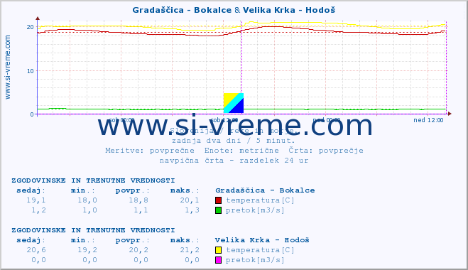 POVPREČJE :: Gradaščica - Bokalce & Velika Krka - Hodoš :: temperatura | pretok | višina :: zadnja dva dni / 5 minut.