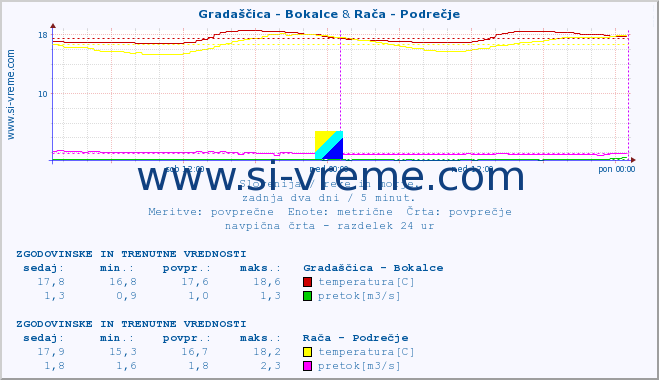 POVPREČJE :: Gradaščica - Bokalce & Rača - Podrečje :: temperatura | pretok | višina :: zadnja dva dni / 5 minut.