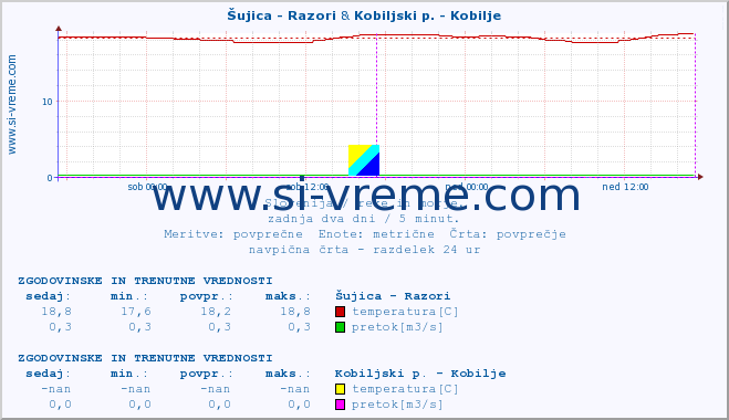 POVPREČJE :: Šujica - Razori & Kobiljski p. - Kobilje :: temperatura | pretok | višina :: zadnja dva dni / 5 minut.