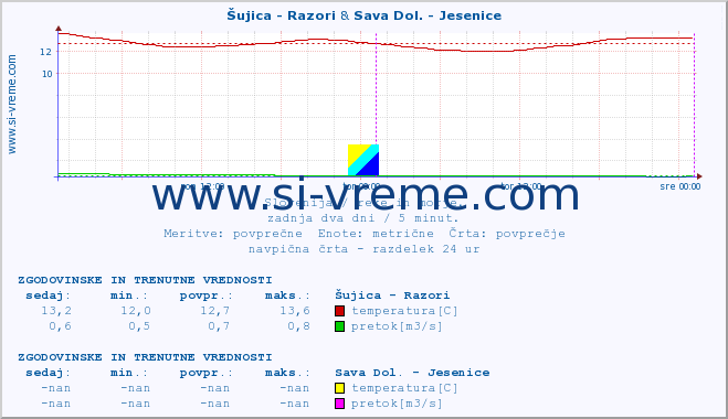 POVPREČJE :: Šujica - Razori & Sava Dol. - Jesenice :: temperatura | pretok | višina :: zadnja dva dni / 5 minut.