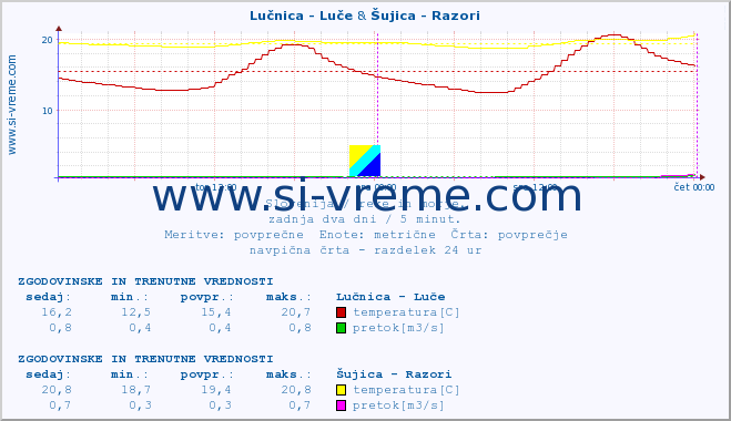 POVPREČJE :: Lučnica - Luče & Šujica - Razori :: temperatura | pretok | višina :: zadnja dva dni / 5 minut.