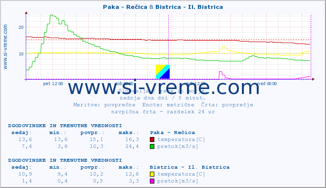 POVPREČJE :: Paka - Rečica & Bistrica - Il. Bistrica :: temperatura | pretok | višina :: zadnja dva dni / 5 minut.