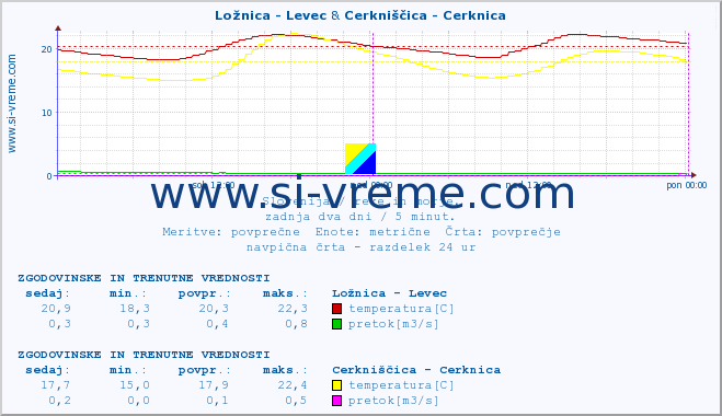 POVPREČJE :: Ložnica - Levec & Cerkniščica - Cerknica :: temperatura | pretok | višina :: zadnja dva dni / 5 minut.