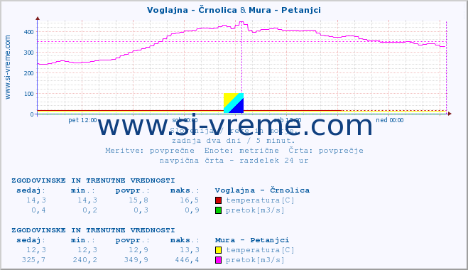 POVPREČJE :: Voglajna - Črnolica & Mura - Petanjci :: temperatura | pretok | višina :: zadnja dva dni / 5 minut.