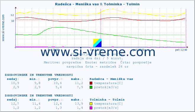 POVPREČJE :: Radešca - Meniška vas & Tolminka - Tolmin :: temperatura | pretok | višina :: zadnja dva dni / 5 minut.